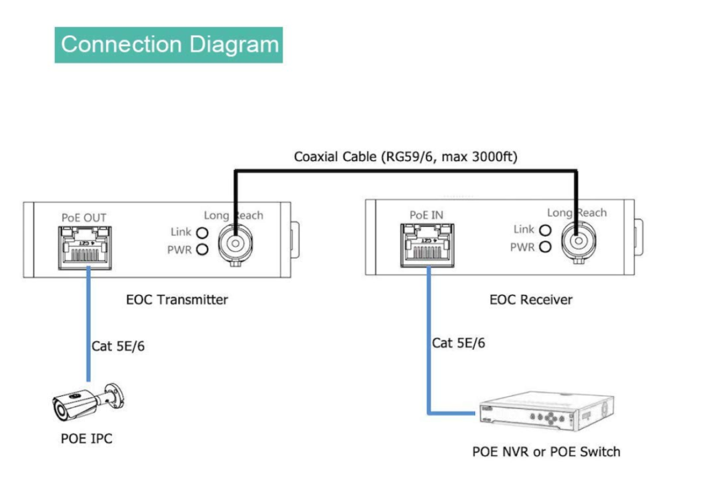 POE IP Over Coax EOC Converter Max 3000ft Power and Data Transmission